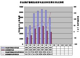 菏澤1-7月全社會用電量達80億度，同比增長6%，非金屬礦及制品批發行業表現活躍
